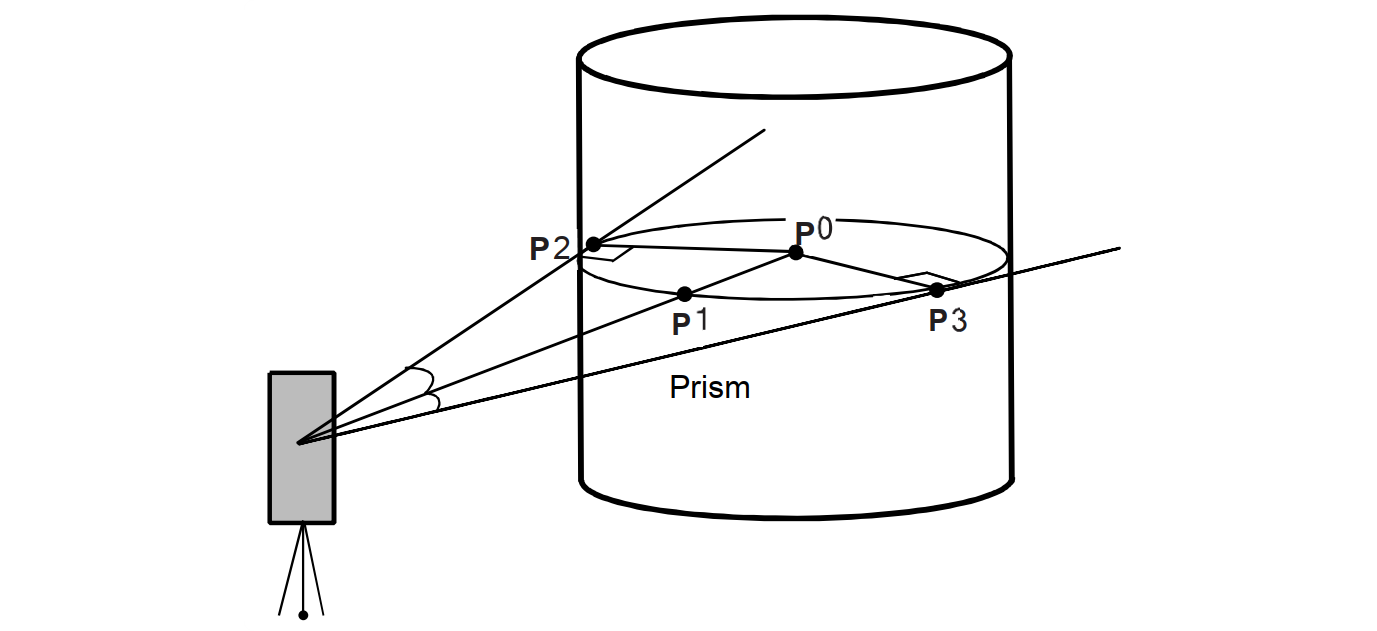 ColumnOffs geometry with the column center and measured peripheral points